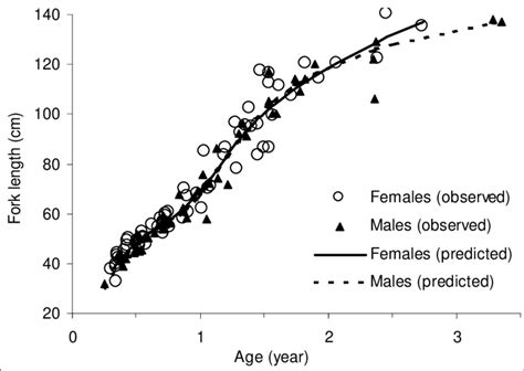 Plots Of Modified Von Bertalanffy Growth Curves By Sex Download Scientific Diagram