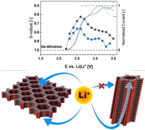 Overcoming Diffusion Limitation Of Faradaic Processes Property‐performance Relationships Of 2d