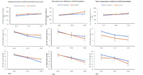 Sex Adjusted Age Adjusted And Ses Adjusted Means Error Bars Represent