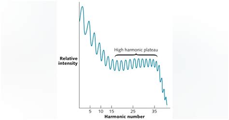 PHOTONIC FRONTIERS: HIGH HARMONIC GENERATION: High harmonic generation ...