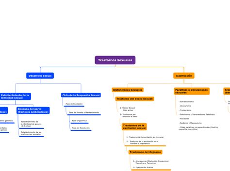 Trastornos Sexuales Mind Map