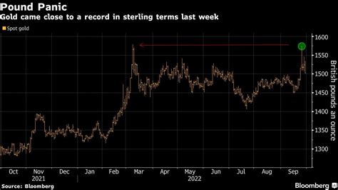 London gold dealer runs out of bullion as Truss budget shocks - MINING.COM