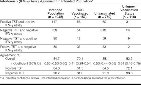 Table From Comparison Of A Whole Blood Interferon Gamma Assay With