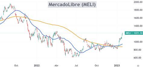 MercadoLibre ya subió un 44 en lo que va del 2023 Subirá más