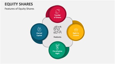 Equity Shares PowerPoint and Google Slides Template - PPT Slides
