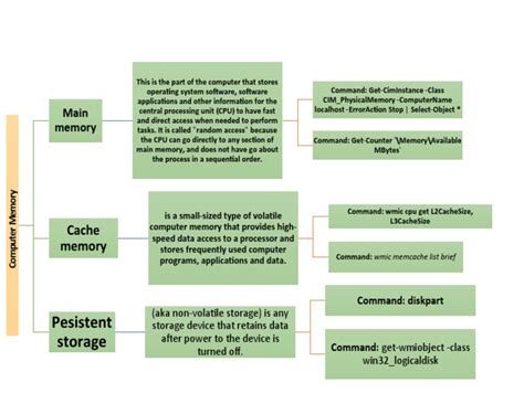 Types of Computer Memory Diagram | PDF