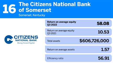 20 community banks with the highest returns on average equity ...