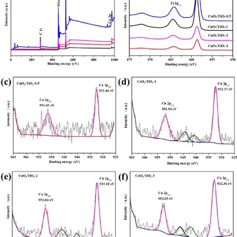 XPS Spectra Of The CuO X TiO 2 Samples And A Full Range XPS Spectra