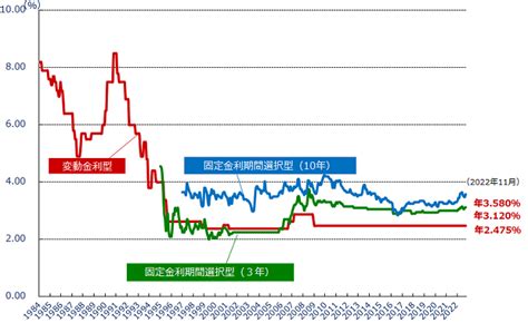 変動金利と固定金利、どっちがいい2023年最新の住宅ローン金利推移についても解説！｜住まいサーフィン編集部コラム｜住まいサーフィン