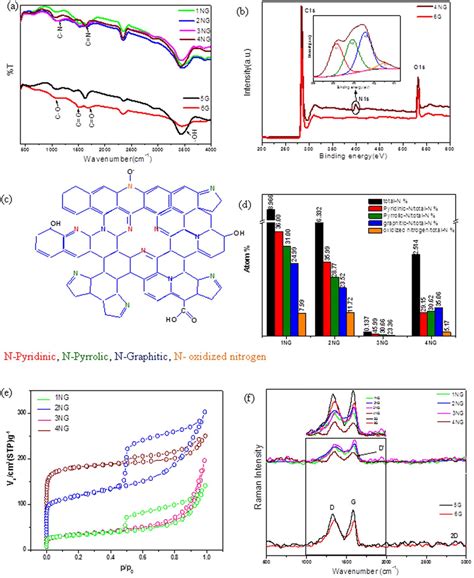 Materials Characterization A Ftir B Xps Spectra Survey Inset