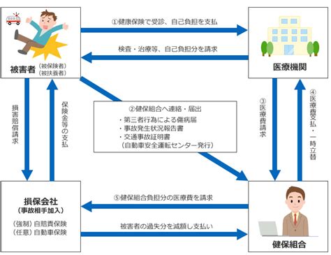 交通事故にあったとき（第三者行為による傷病）｜病気やケガをしたとき｜こんなとき、どうする？｜東京電子機械工業健康保険組合