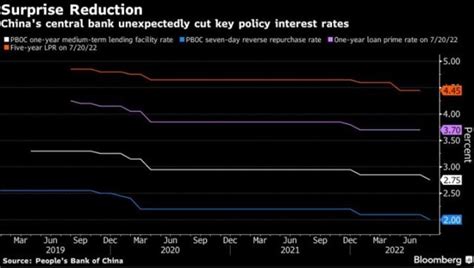 The Pboc Is Expected To Cut Chinas Interest Rates Today Monday 22