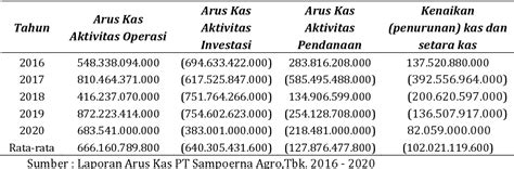 Pdf Analisis Laporan Arus Kas Untuk Menilai Kinerja Keuangan Pt