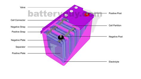 What is a lead acid battery? – BatteryGuy.com Knowledge Base