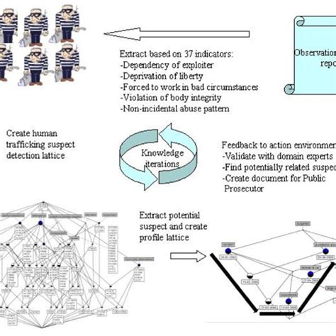 Criminal Intelligence Process Download Scientific Diagram