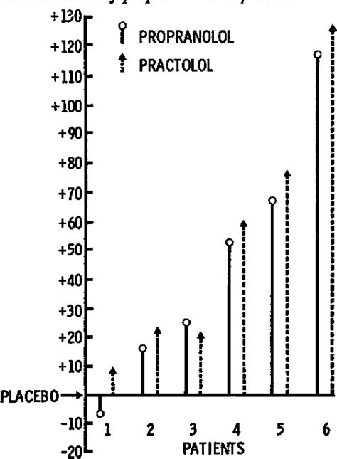 Figure 2 From Comparison Of Effects Of Propranolol And Practolol Semantic Scholar