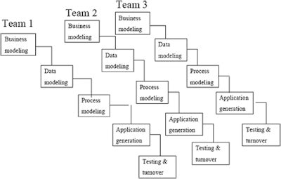 RAD Rapid Application Development Process Model Advantages And