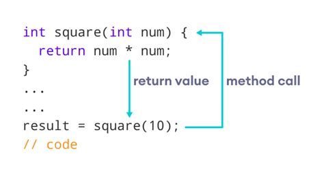 Java Public Method Return