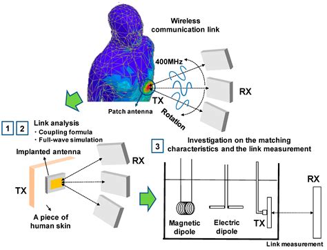 Sensors Free Full Text Investigation On Wireless Link For Medical Telemetry Including