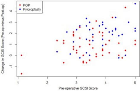 Scatterplot For Pre Op Gcsi Score Versus Score Change Download