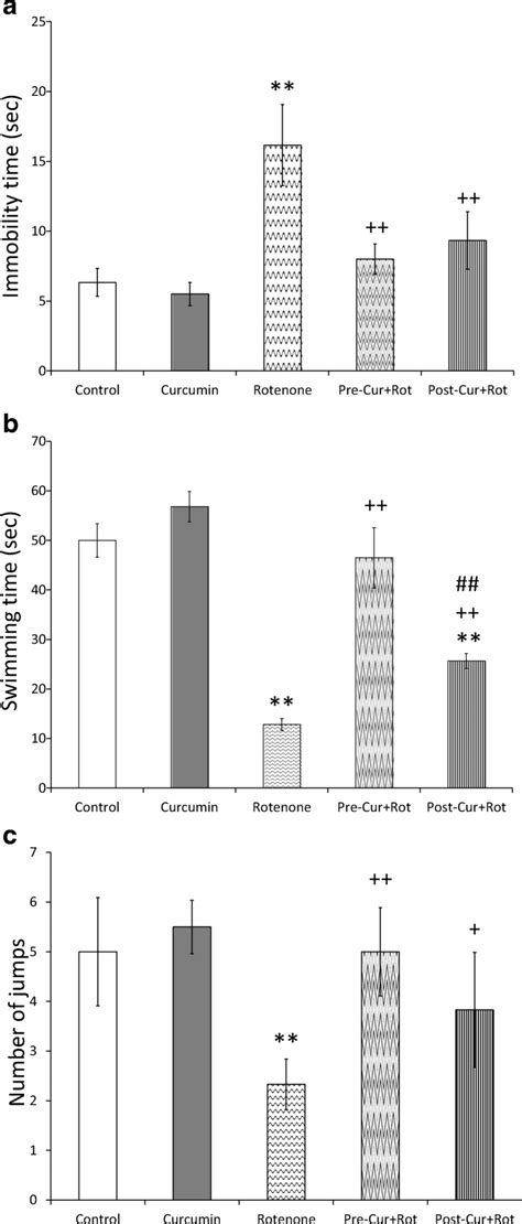 Effect Of Pre And Post Curcumin Treatment On Rotenone Induced