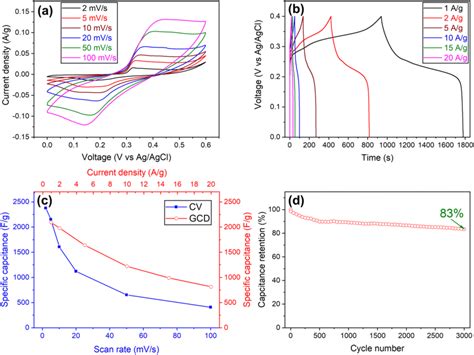 A Cv Curves At Different Scan Rates B Galvanostatic Charge Discharge Download Scientific