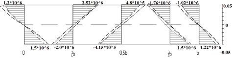 Stress distribution σθ over the thickness of the annular plate in