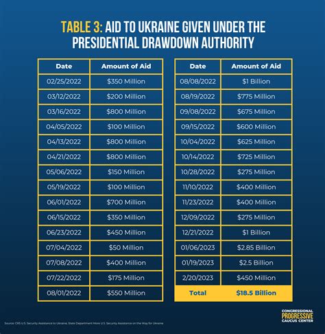 One Year On The War In Ukraine And U S Support Progressive Caucus