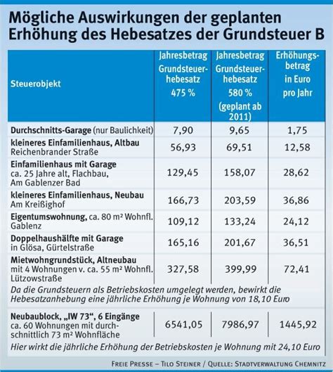 Grundbesitzabgaben Berechnen B Rozubeh R