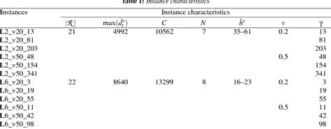 Table 1 From A Stochastic Multi Item Lot Sizing Problem With Bounded