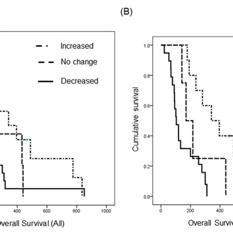 Kaplanmeier Overall Survival Analysis Of Patients Who Received The