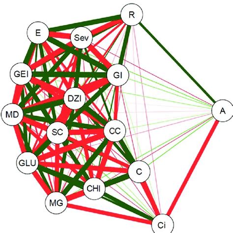 Correlation Network Between The 15 Traits Evaluated In Soybean Plants