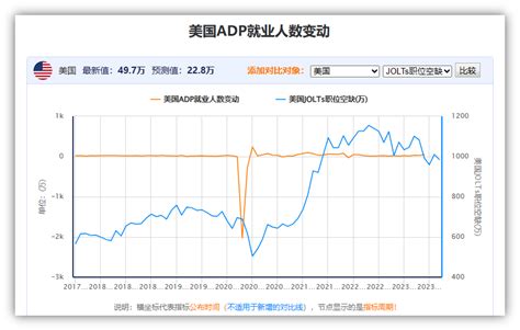 6月“小非农”意外爆表！创一年以来最大增幅 超市场预期两倍多中金在线财经号