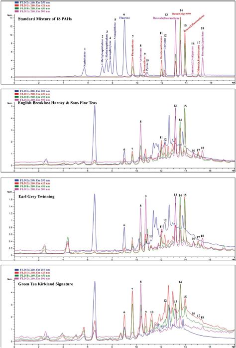 Hplc Chromatograms Of Calibrated Pah Standard And Three Examples Of The