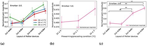 Sensors Free Full Text Spatiotemporal Thermal Control Effects On