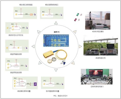 基于微波光子技术的智能射频前端与链路 电子发烧友网