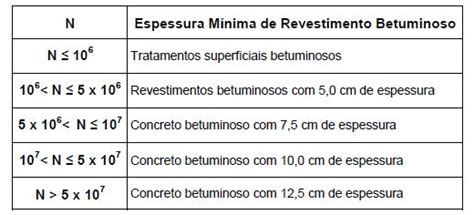 Dimensionamento de Pavimento Flexível Método do DNER Engenharia