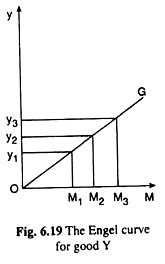 The Engel Curve (With Diagram)