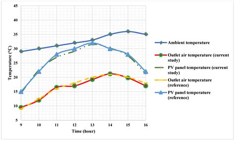 Energies Free Full Text Performance Evaluation And Optimization Of