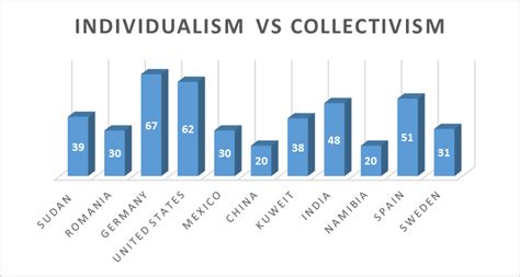 Comparative Analyses Of Individualism Vs Collectivism Source Author