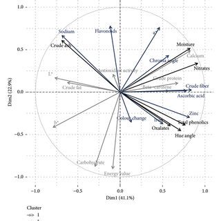 Correlation Of Plots Showing Clustering Of The Physicochemical