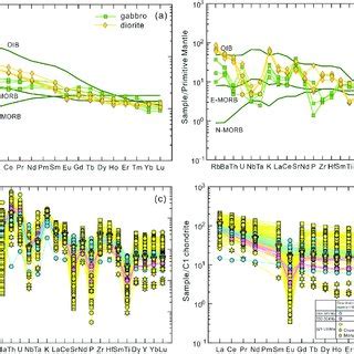 Chondrite Normalized Ree Distribution Patterns And Primitive