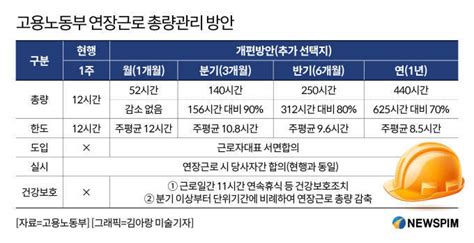 정부 11시간 휴식없이 주 64시간 근무 허용 추진 네이트 뉴스