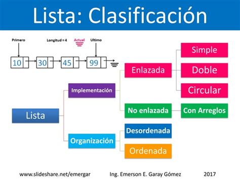 Estructura De Datos Lista