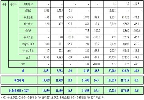 쌍용차 10월 1만3359대 판매전년 동월比 152↑ Nsp통신