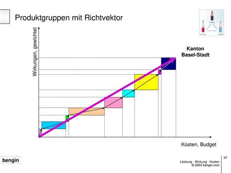 Leistung Wirkung Kosten Zusammenh Nge Sichtbar Machen Ppt