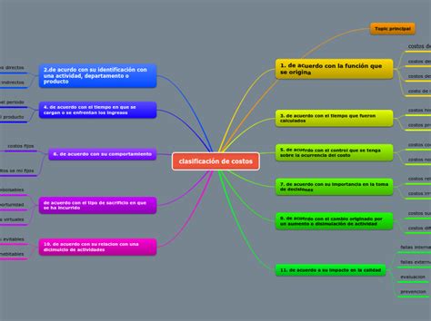 Clasificación De Costos Mind Map