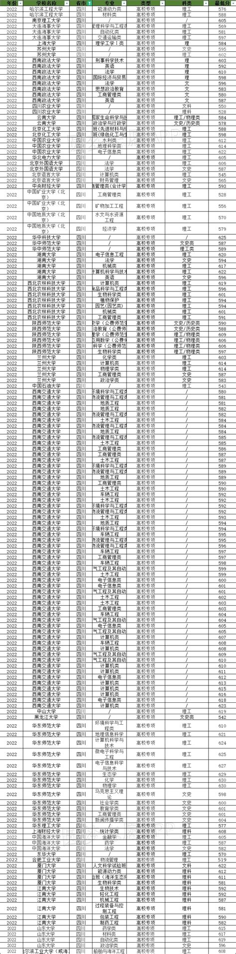 四川省高校专项计划实施区域、学校名单及录取分数线2023参考