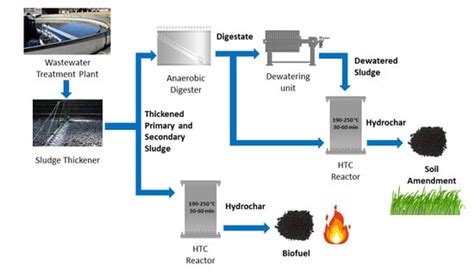 Hydrothermal Carbonization