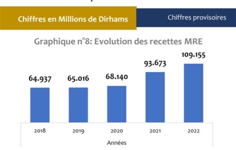 Transferts Mre Un Record De Milliards De Dh Enregistr En